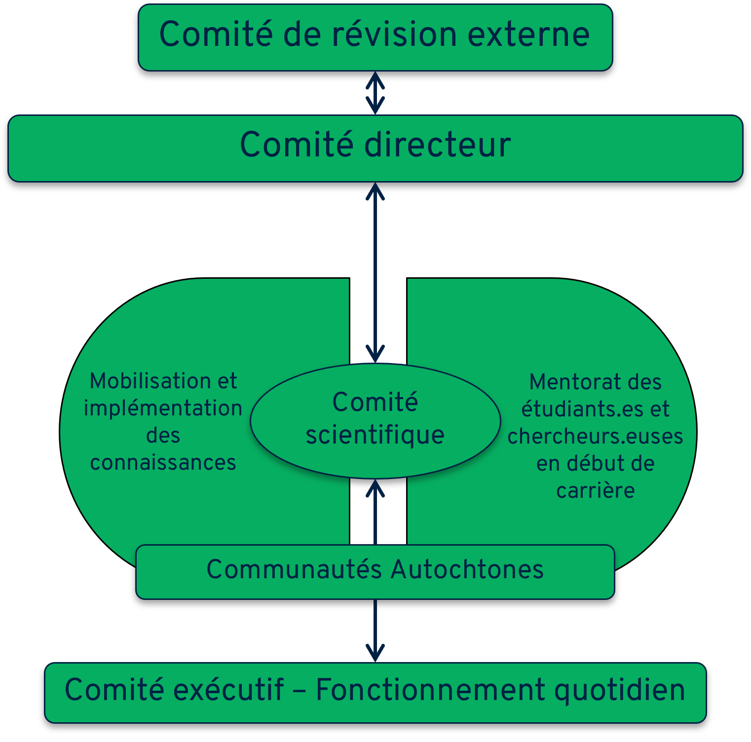 Diagramme de la gouvernance